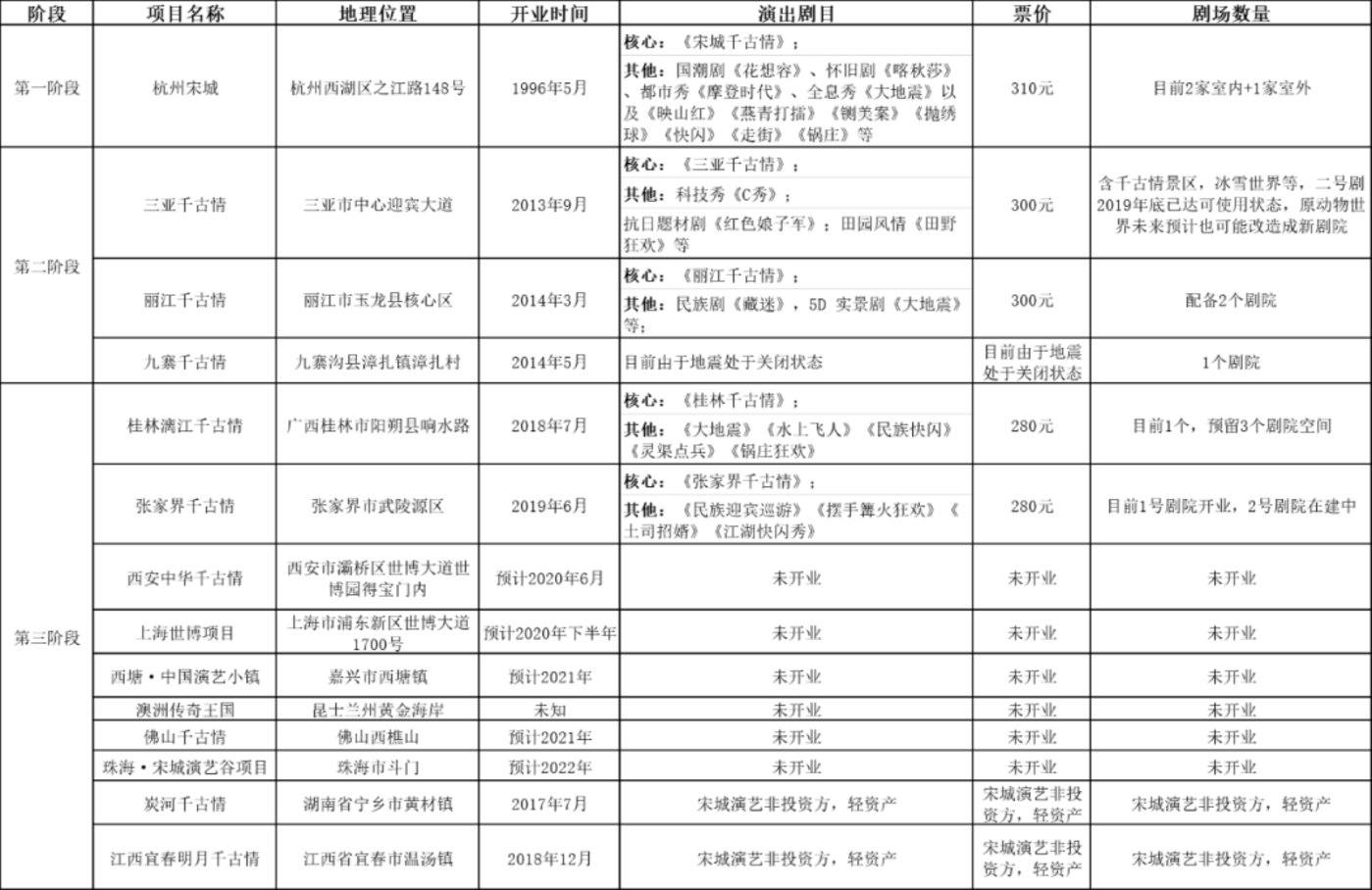 宋城演艺：中国旅游演艺第一股的进击之路(图2)