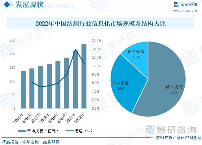 【市场分析】2023年中国纺织行业信息化行业市场发展情况一览(图6)
