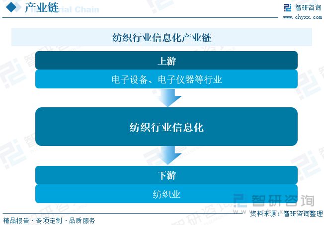 【市场分析】2023年中国纺织行业信息化行业市场发展情况一览(图4)