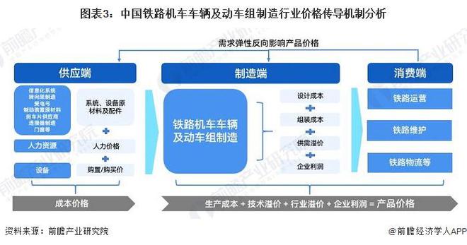 2023年中国铁路机车车辆及动车组制造价值链及成本结构概览：产业链涵盖多个环节 信息化发展成本较高(图3)