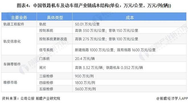 2023年中国铁路机车车辆及动车组制造价值链及成本结构概览：产业链涵盖多个环节 信息化发展成本较高(图4)