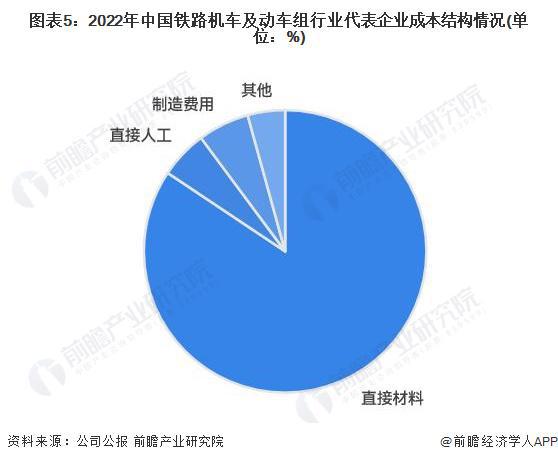2023年中国铁路机车车辆及动车组制造价值链及成本结构概览：产业链涵盖多个环节 信息化发展成本较高(图5)
