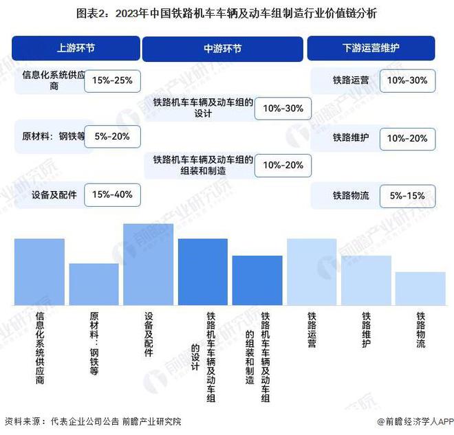 2023年中国铁路机车车辆及动车组制造价值链及成本结构概览：产业链涵盖多个环节 信息化发展成本较高(图2)