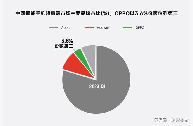 一枝独秀！跻身超高端市场品牌TOP3OPPO四年销量增长22%(图2)