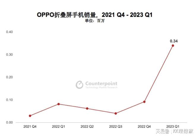 一枝独秀！跻身超高端市场品牌TOP3OPPO四年销量增长22%(图6)