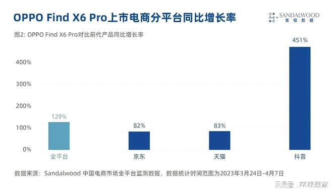 一枝独秀！跻身超高端市场品牌TOP3OPPO四年销量增长22%(图4)