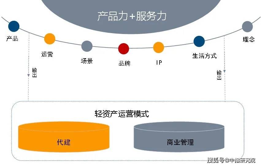 房企聚力品牌输出2020有哪些新路径？(图4)