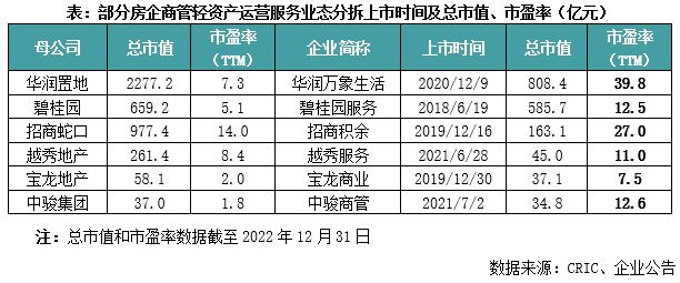 房企轻资产商管布局现状及模式研究(图2)