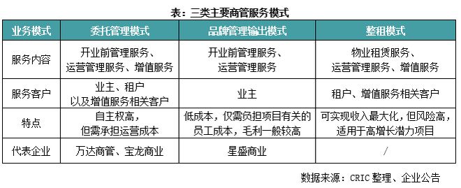 房企轻资产商管布局现状及模式研究(图5)