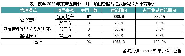 房企轻资产商管布局现状及模式研究(图6)
