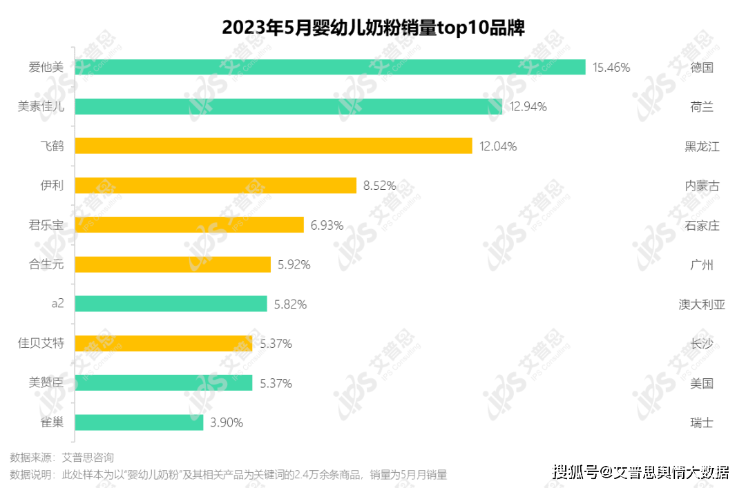 洞察｜艾普思咨询：2023婴幼儿奶粉市场发展及舆情分析报告(图4)
