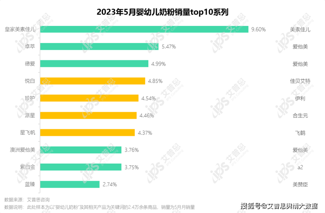 洞察｜艾普思咨询：2023婴幼儿奶粉市场发展及舆情分析报告(图5)