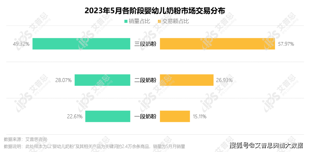 洞察｜艾普思咨询：2023婴幼儿奶粉市场发展及舆情分析报告(图2)