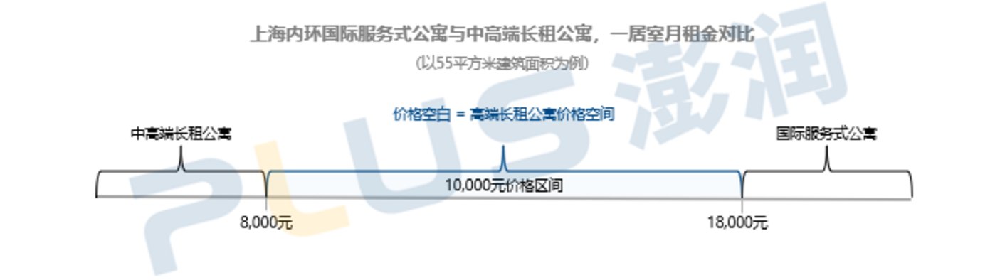 投资焦虑时代高端长租公寓的未来在何方？(图3)
