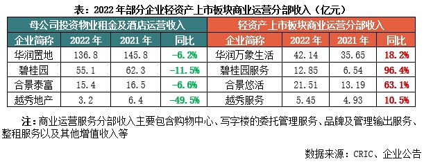 专题 房企轻资产商管布局现状及模式研究(图3)