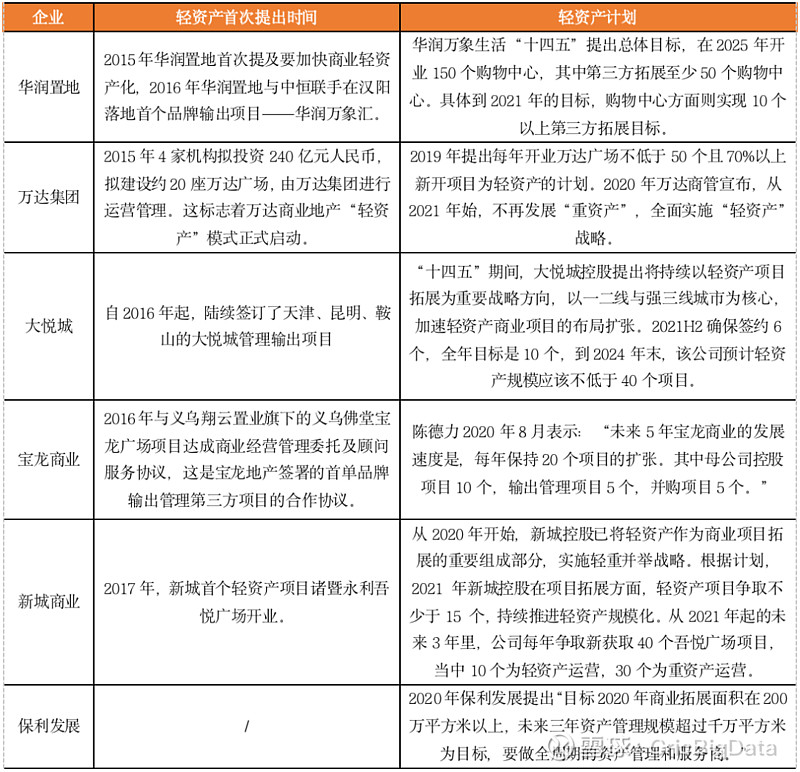 资产“寒冬”来临房企加快商管输出(图2)