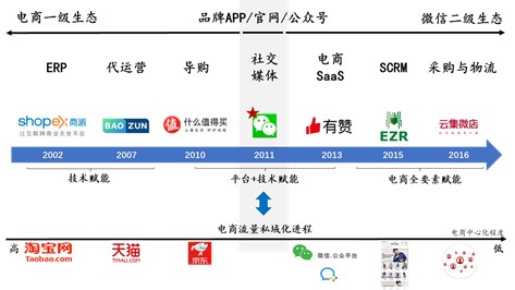 从古典电商到泛电商业态：除了直播带货你还应该了解更多(图23)