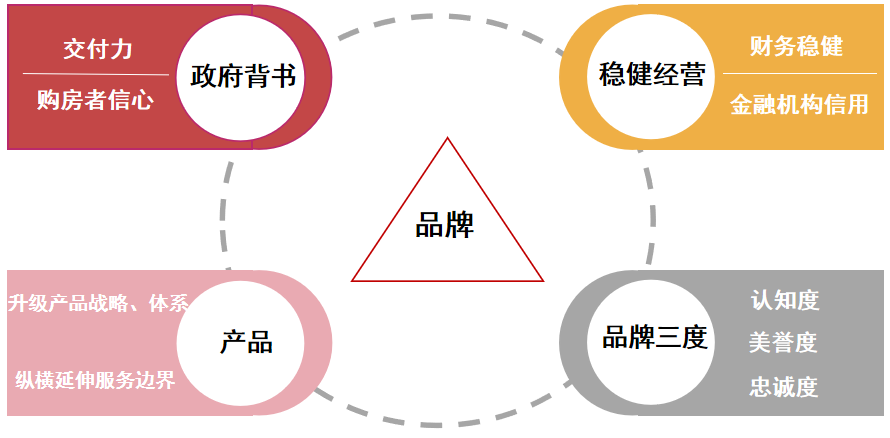 2022中国房地产品牌价值研究报告(图3)
