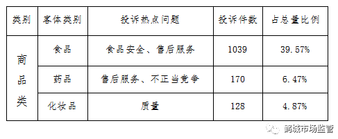 黑龙江省齐齐哈尔市公布2023年上半年消费投诉信息(图2)