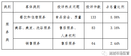 黑龙江省齐齐哈尔市公布2023年上半年消费投诉信息(图3)