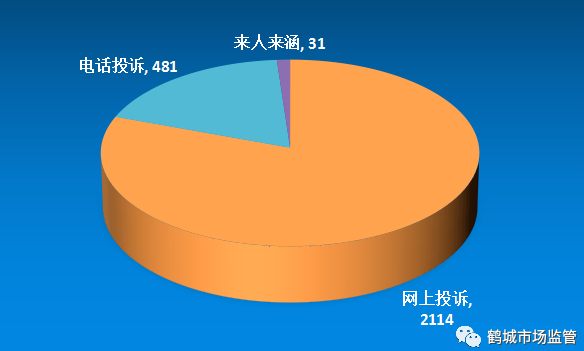 黑龙江省齐齐哈尔市公布2023年上半年消费投诉信息(图4)