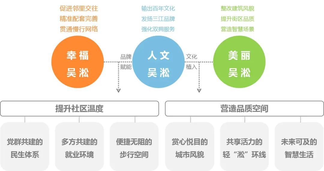 深化品质空间建设！宝山区吴淞街道构筑“15分钟社区生活圈”行动蓝图(图2)