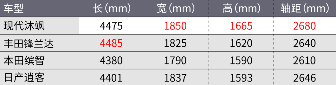试驾北京现代沐飒：做“六边形战士”塑造品牌新价值阵地(图4)