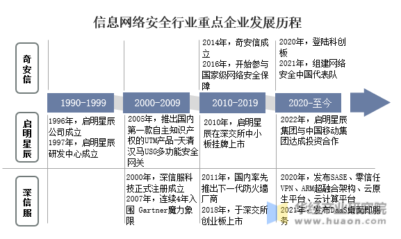 2023年中国信息网络安全行业发展历程及投资策略咨询报告(图2)