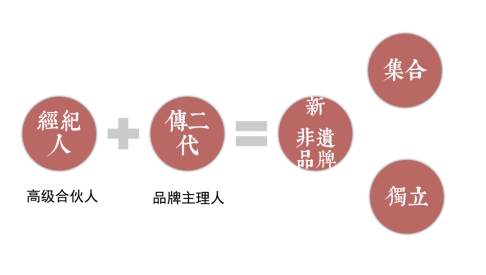 非物质文化遗产经纪模式探索——以“传+”平台为例(图2)