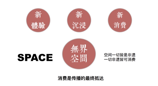 非物质文化遗产经纪模式探索——以“传+”平台为例(图4)