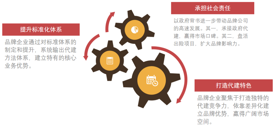 行业变革 品牌进化——市场调整期房企品牌提升策略(图8)