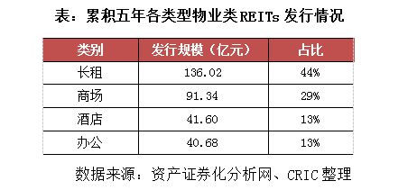 专题 起底商业轻资产哪个才是最佳方式？(图5)