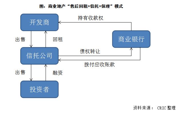 专题 起底商业轻资产哪个才是最佳方式？(图3)