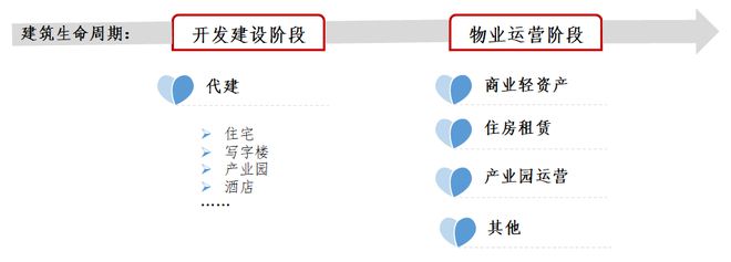 房企必看！如何玩转轻资产运营？(图3)