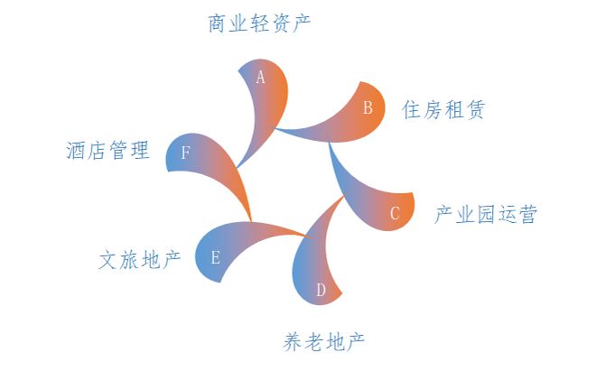 房企必看！如何玩转轻资产运营？(图7)