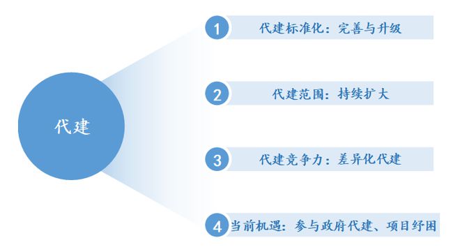 房企必看！如何玩转轻资产运营？(图5)