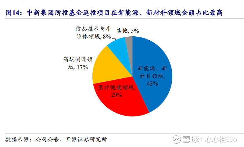 心心相印解股之：中新集团(图5)