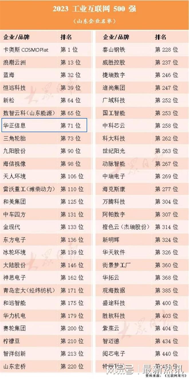 华正信息入选2023工业互联网百强榜彰显数字化硬实力！(图2)