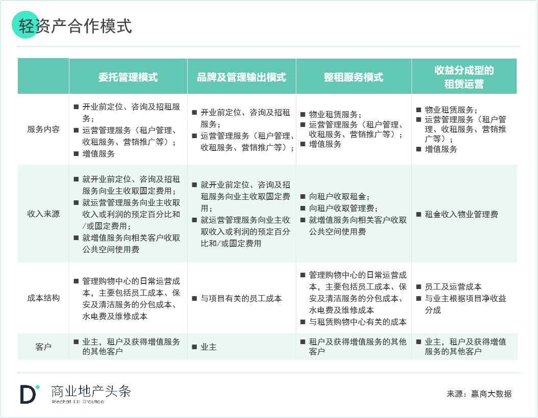 关于轻资产的模式与企业选择看这一篇就够了(图7)
