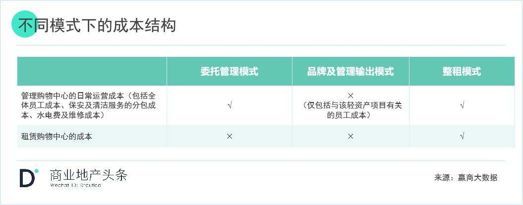 关于轻资产的模式与企业选择看这一篇就够了(图9)