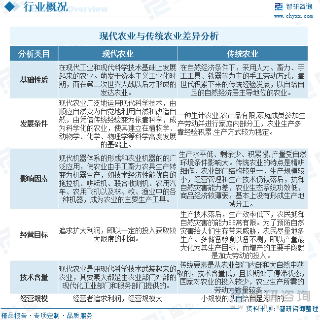 一文深度了解2023年中国现代农业产业现状及竞争格局分析——智研咨询发布(图2)