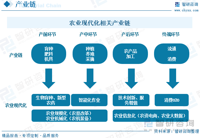 一文深度了解2023年中国现代农业产业现状及竞争格局分析——智研咨询发布(图5)