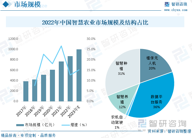 一文深度了解2023年中国现代农业产业现状及竞争格局分析——智研咨询发布(图8)