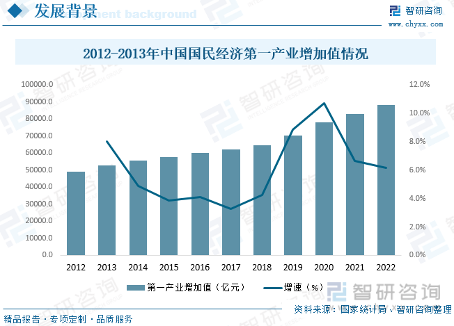 一文深度了解2023年中国现代农业产业现状及竞争格局分析——智研咨询发布(图4)