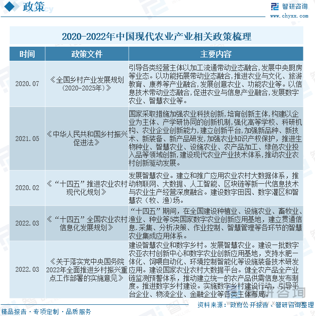 一文深度了解2023年中国现代农业产业现状及竞争格局分析——智研咨询发布(图3)