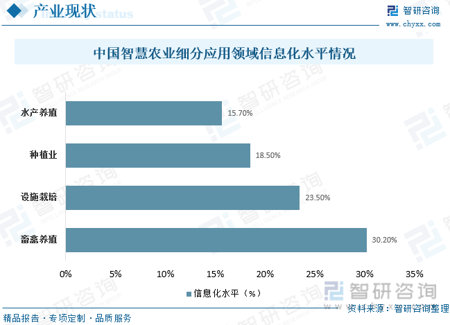 一文深度了解2023年中国现代农业产业现状及竞争格局分析——智研咨询发布(图7)