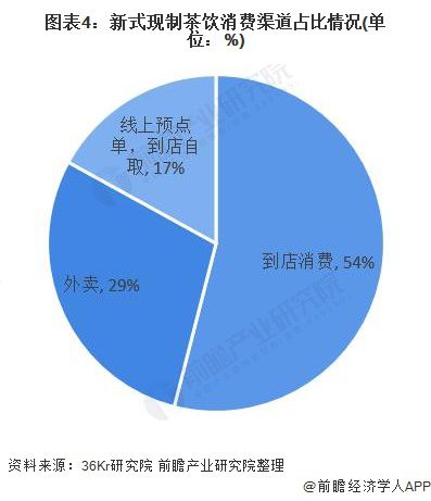 2020年新式茶饮行业市场规模与竞争格局分析 头部品牌文化输出【组图】(图4)