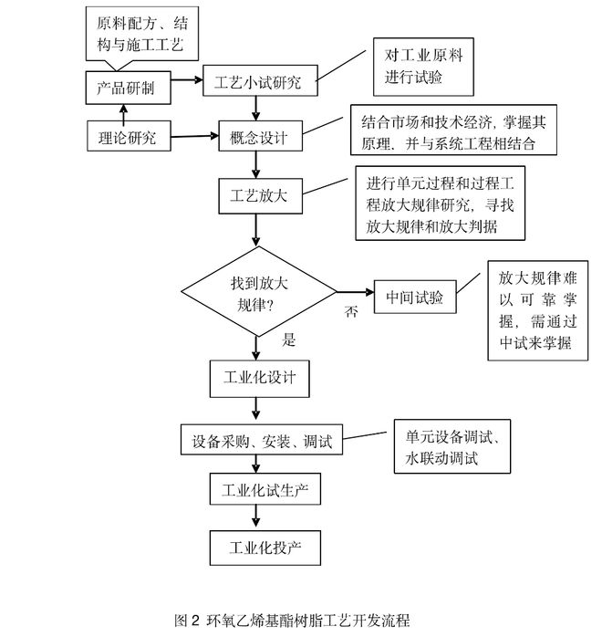 从开展研发到走向国际：环氧乙烯基酯树脂技术成果转化的40年探索之旅(图2)