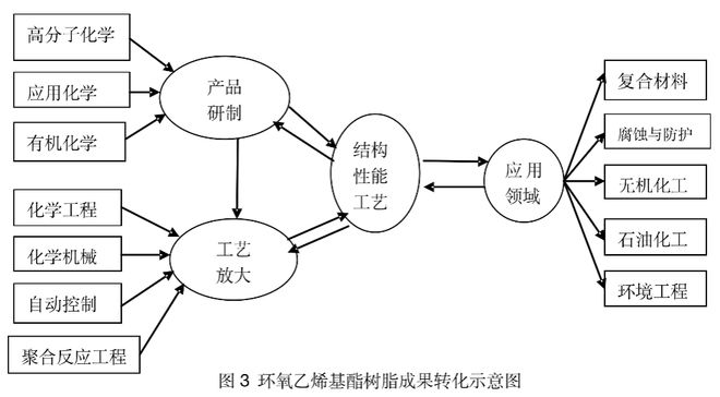 从开展研发到走向国际：环氧乙烯基酯树脂技术成果转化的40年探索之旅(图3)