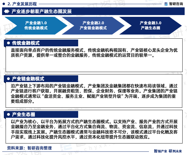 2023年中国产业金融服务行业市场投资前景分析报告—智研咨询(图4)